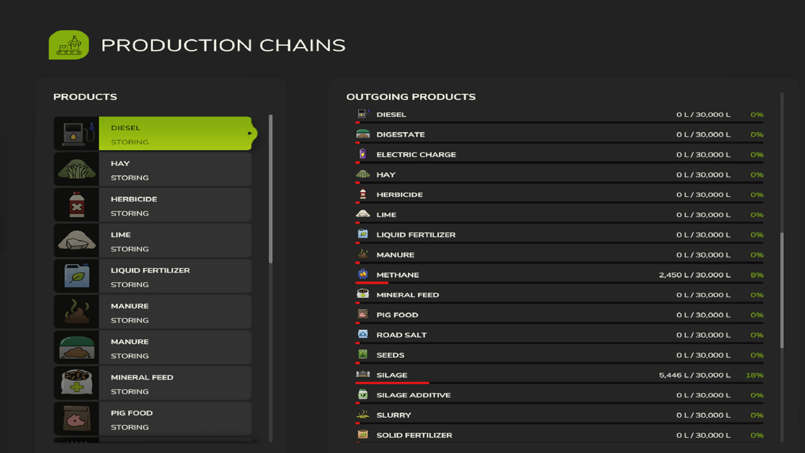 Farm Production
